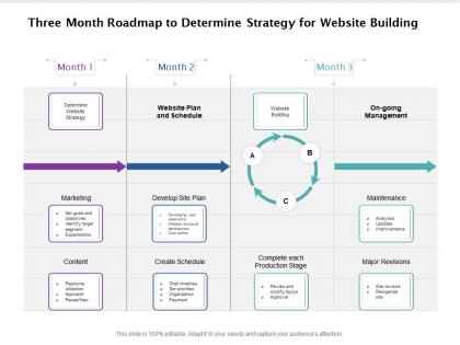 Three month roadmap to determine strategy for website building