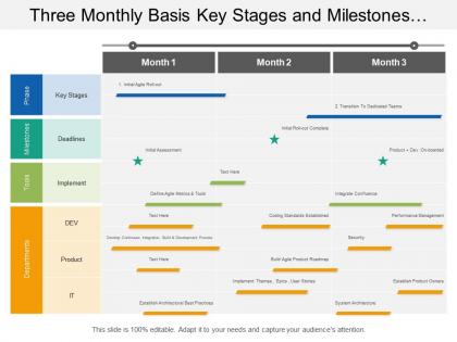 Three monthly basis key stages and milestones agile transformation timeline