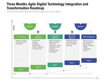 Three months agile digital technology integration and transformation roadmap