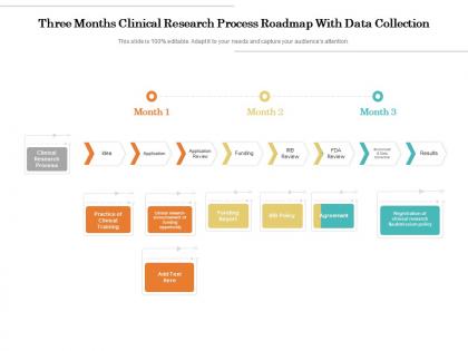 Three months clinical research process roadmap with data collection
