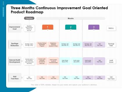 Three months continuous improvement goal oriented product roadmap