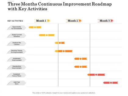 Three months continuous improvement roadmap with key activities