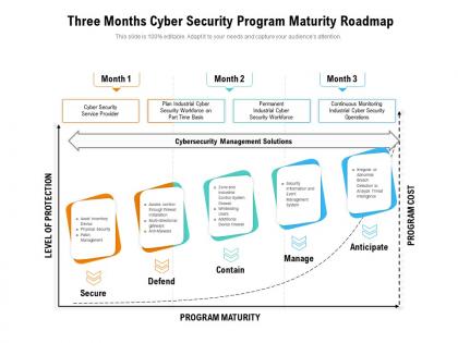 Three months cyber security program maturity roadmap