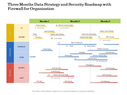 Three months data strategy and security roadmap with firewall for organization