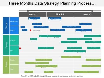 Three months data strategy planning process review timeline