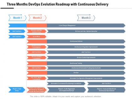 Three months devops evolution roadmap with continuous delivery