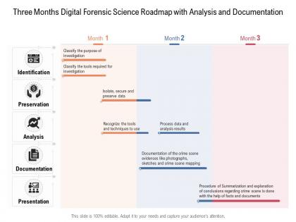 Three months digital forensic science roadmap with analysis and documentation