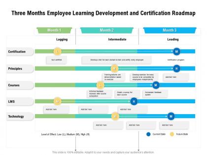 Three months employee learning development and certification roadmap