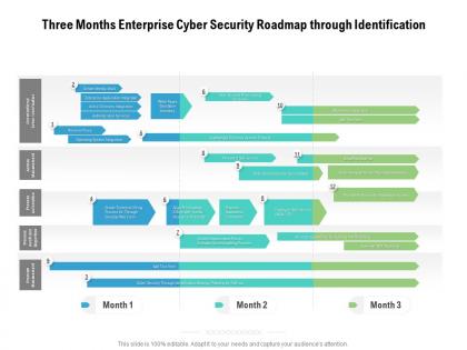 Three months enterprise cyber security roadmap through identification