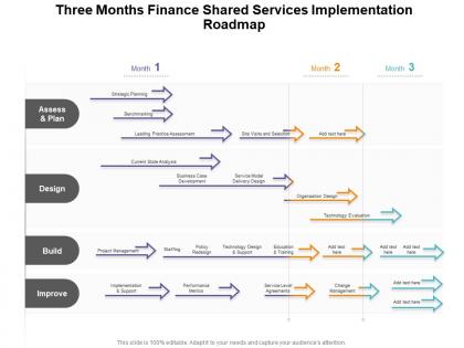 Three months finance shared services implementation roadmap