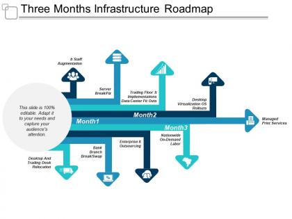 Three months infrastructure roadmap