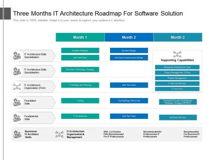 Three months it architecture roadmap for software solution