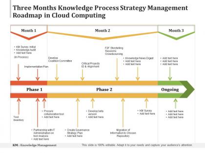 Three months knowledge process strategy management roadmap in cloud computing