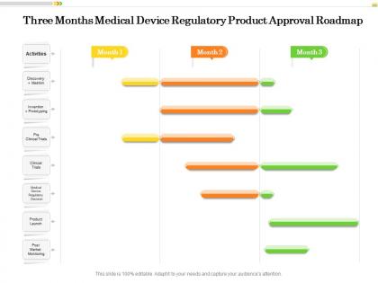 Three months medical device regulatory product approval roadmap