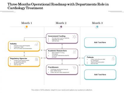 Three months operational roadmap with departments role in cardiology treatment