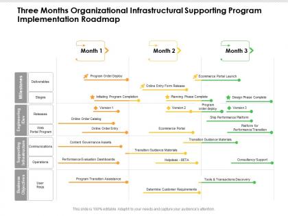 Three months organizational infrastructural supporting program implementation roadmap