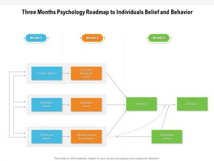 Three months psychology roadmap to individuals belief and behavior