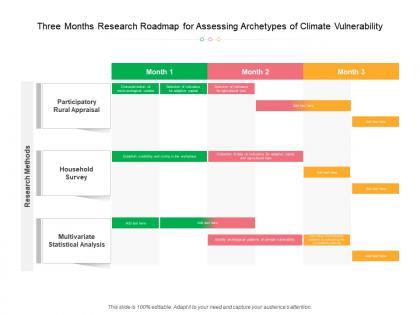 Three months research roadmap for assessing archetypes of climate vulnerability