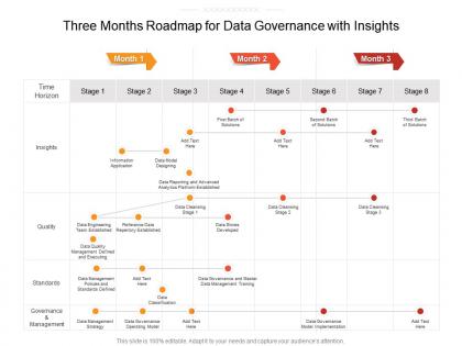 Three months roadmap for data governance with insights