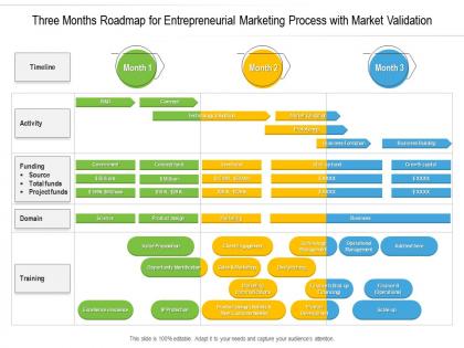 Three months roadmap for entrepreneurial marketing process with market validation