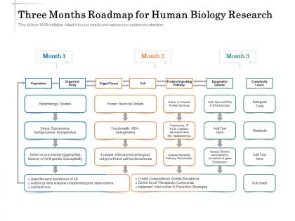 Three months roadmap for human biology research
