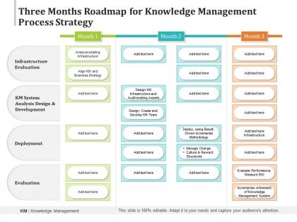 Three months roadmap for knowledge management process strategy