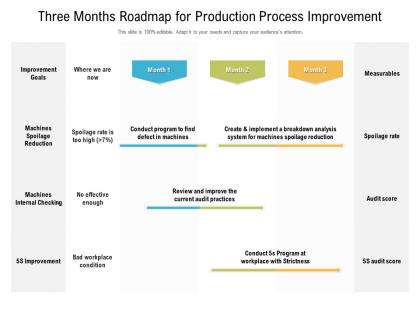 Three months roadmap for production process improvement