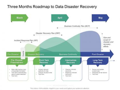 Three months roadmap to data disaster recovery