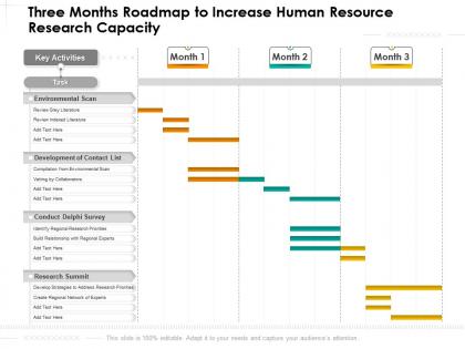 Three months roadmap to increase human resource research capacity