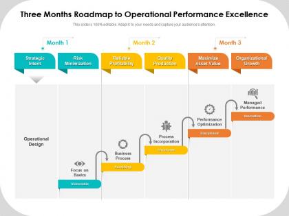 Three months roadmap to operational performance excellence