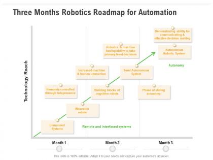 Three months robotics roadmap for automation
