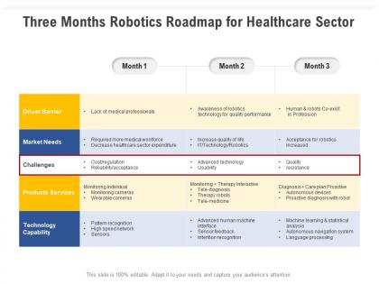 Three months robotics roadmap for healthcare sector