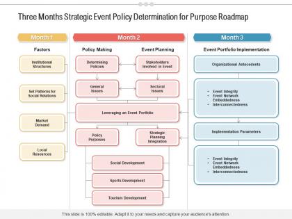 Three months strategic event policy determination for purpose roadmap