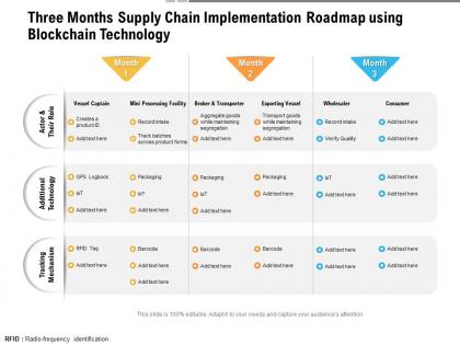 Three months supply chain implementation roadmap using blockchain technology