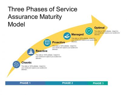 Three phases of service assurance maturity model