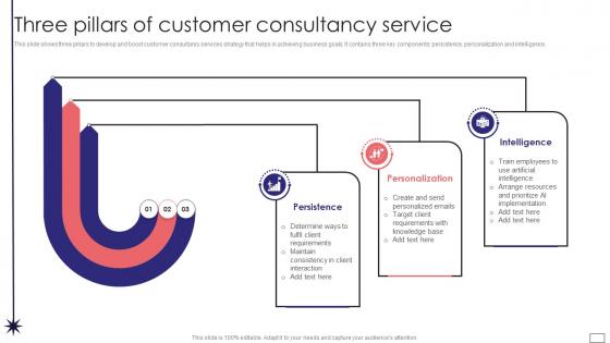 Three Pillars Of Customer Consultancy Service