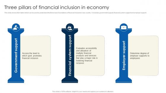 Three Pillars Of Financial Inclusion Financial Inclusion To Promote Economic Fin SS