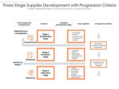 Three stage supplier development with progression criteria