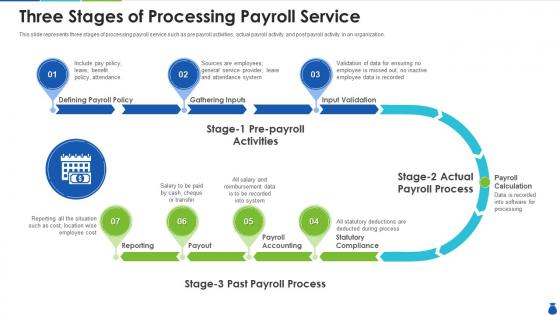 Three stages of processing payroll service