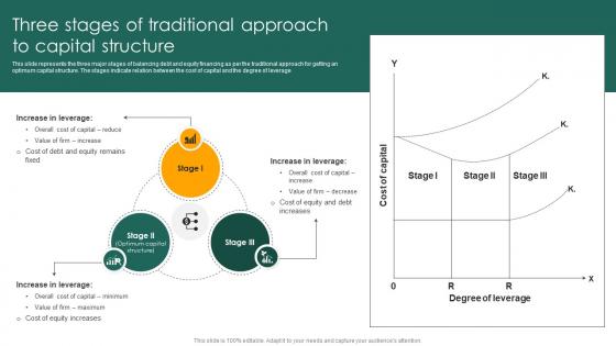 Three Stages Of Traditional Approach Capital Structure Approaches For Financial Fin SS