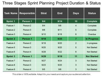 Three stages sprint planning project duration and status
