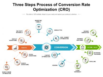 Three steps process of conversion rate optimization cro