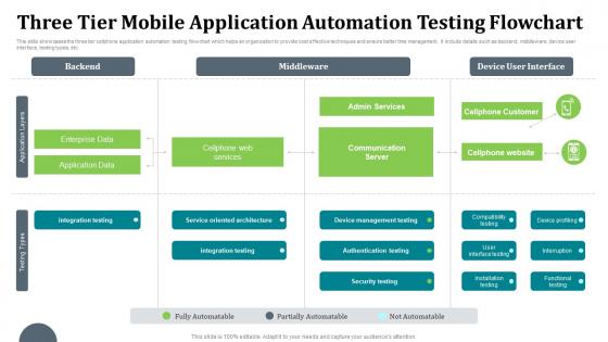 Three Tier Mobile Application Automation Testing Flowchart