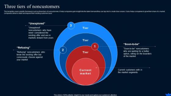 Three Tiers Of Noncustomers Blue Ocean Strategy And Shift Create New Market Space Strategy Ss