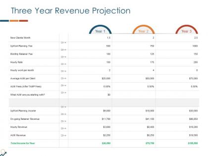 Three year revenue projection ppt powerpoint display
