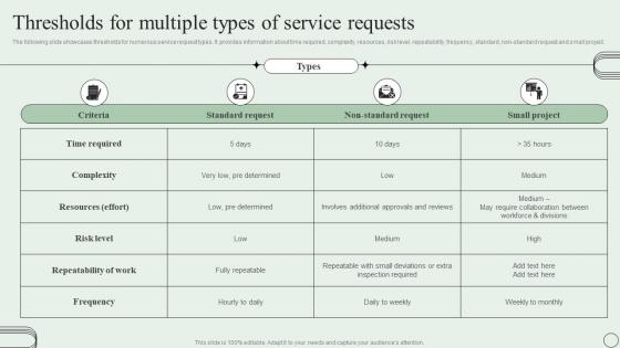 Thresholds For Multiple Types Of Service Requests Revamping Ticket Management System