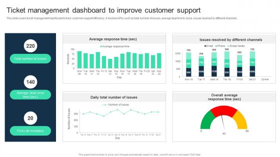 Ticket Management Dashboard To Improve Customer Support Adopting Digital Transformation DT SS