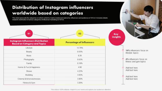 Tiktok Marketing Campaign Distribution Of Instagram Influencers Worldwide Based MKT SS V