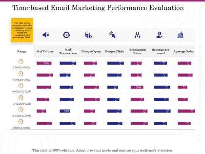 Time based email marketing performance evaluation ppt powerpoint slides outfit