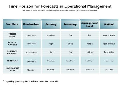 Time horizon for forecasts in operational management